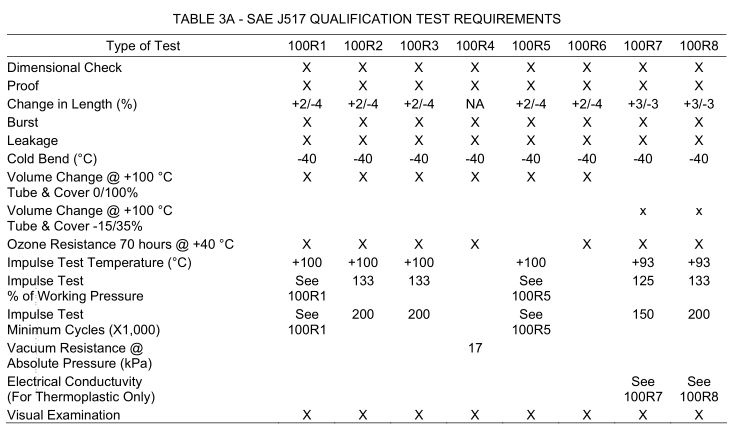 8_SAE_J517_qualification_proof_burst_leakage_bend_test_table_3A 8_SAE_J517_qualification_proof_burst_leakage_bend_test_table_3A